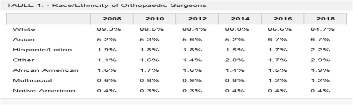 Racial, Ethnic, and Socioeconomic Healthcare Disparities in Orthopaedics: What About Orthopaedic Trauma?