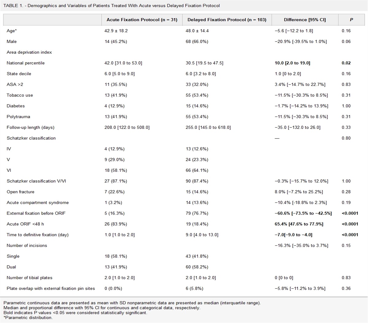 An Acute Fixation Protocol for High-Energy Tibial Plateau Fractures Decreases Time to Fixation and Lowers Operative Costs Without Affecting Wound Complications and Reoperations