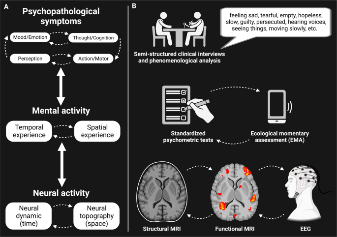 Integrating subjective and objective—spatiotemporal approach to psychiatric disorders