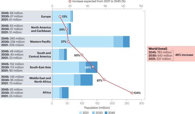 Cardiovascular risk in diabetes mellitus: epidemiology, assessment and prevention