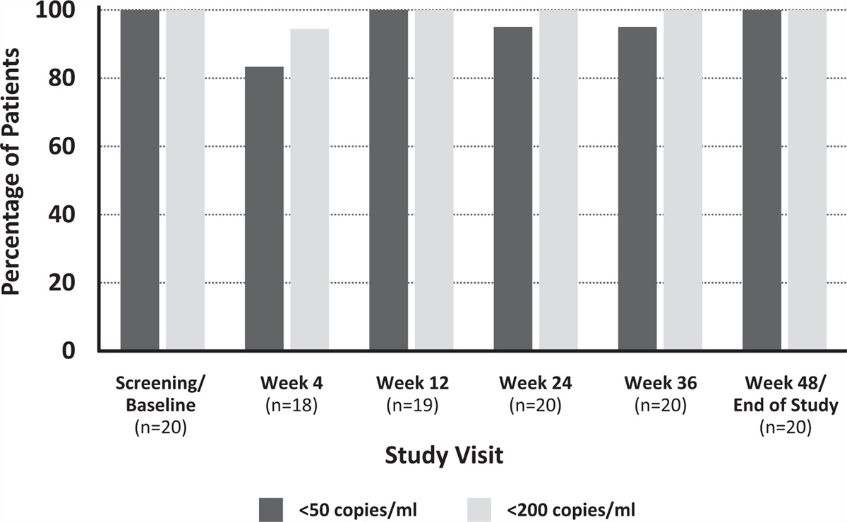 Bictegravir/emtricitabine/tenofovir alafenamide plus doravirine in highly treatment-experienced men with multidrug-resistant HIV