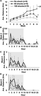 The persistence of stress-induced physical inactivity in rats: an investigation of central monoamine neurotransmitters and skeletal muscle oxidative stress