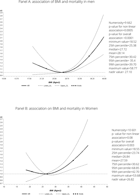 Association between BMI, RFM and mortality and potential mediators: Prospective findings from the Moli-sani study
