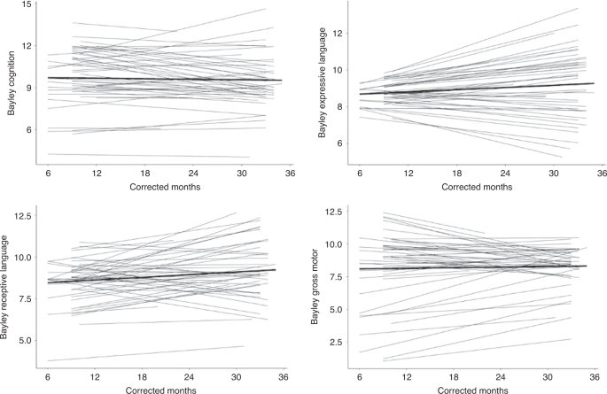 Bayley trajectories predict school readiness better than single assessments in formerly very preterm preschoolers