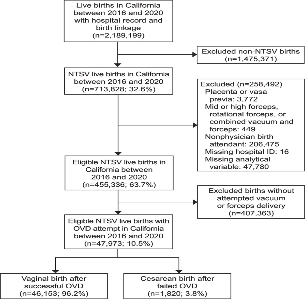 Clinical and Physician Factors Associated With Failed Operative Vaginal Delivery