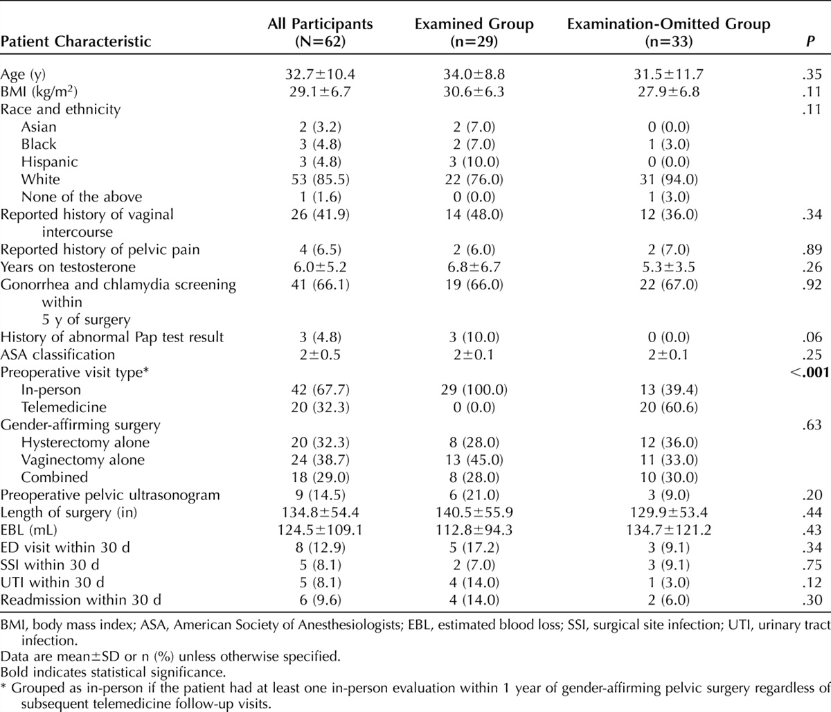 Omission of Pelvic Examination Before Gender-Affirming Hysterectomy and Vaginectomy