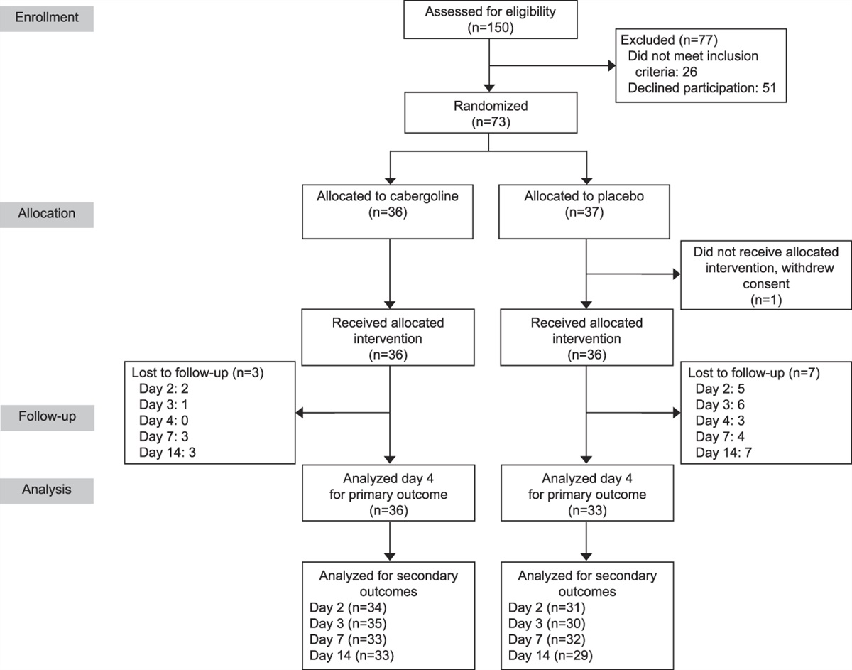 Cabergoline for Lactation Inhibition After Second-Trimester Abortion or Pregnancy Loss: A Randomized Controlled Trial