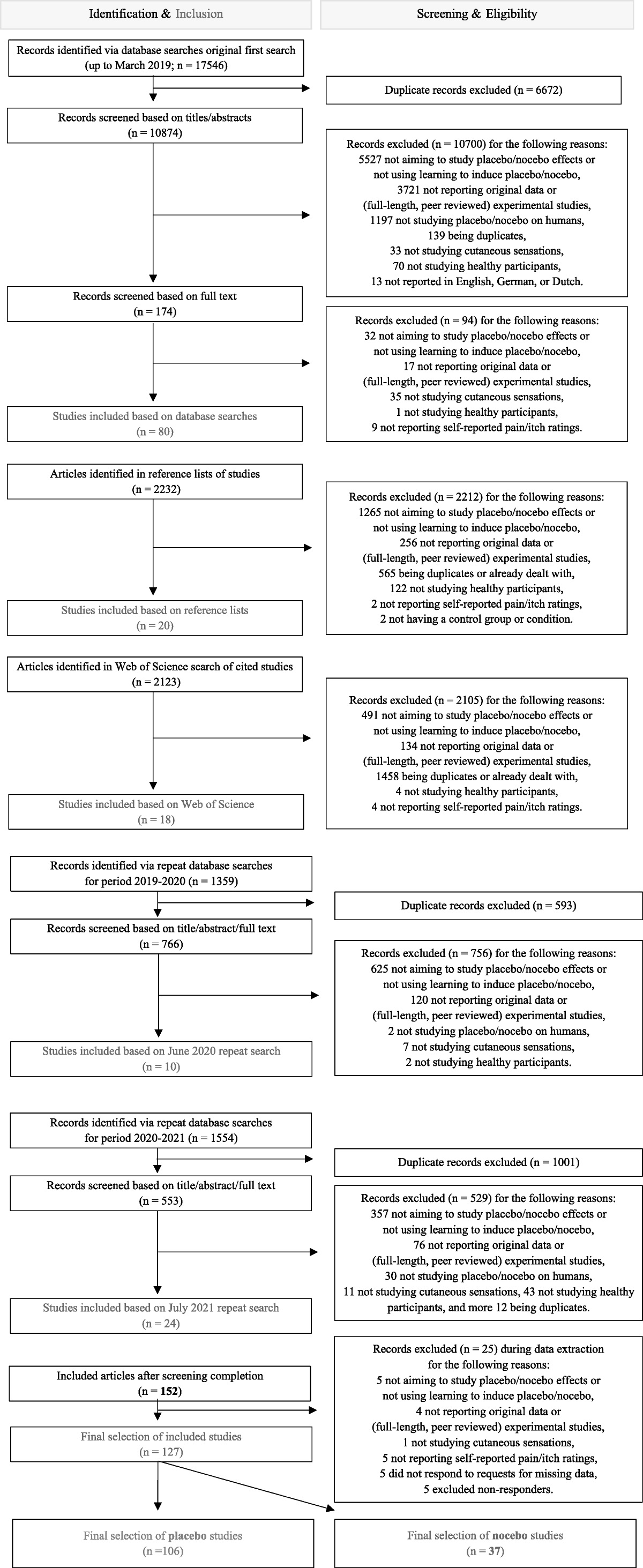 Learned Nocebo Effects on Cutaneous Sensations of Pain and Itch: A Systematic Review and Meta-analysis of Experimental Behavioral Studies on Healthy Humans