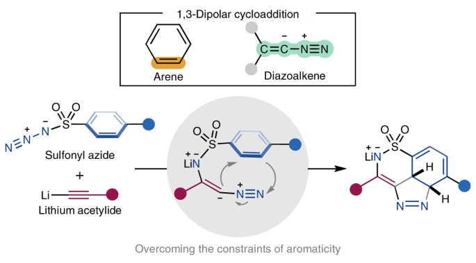 Arenes participate in 1,3-dipolar cycloaddition with in situ-generated diazoalkenes