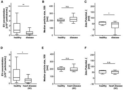 Low extracellular vesicle concentrations predict survival in patients with heart failure