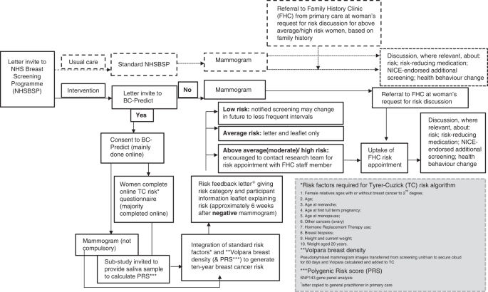 What do women think about having received their breast cancer risk as part of a risk-stratified NHS Breast Screening Programme? A qualitative study