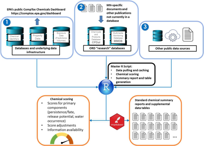 Screening for drinking water contaminants of concern using an automated exposure-focused workflow