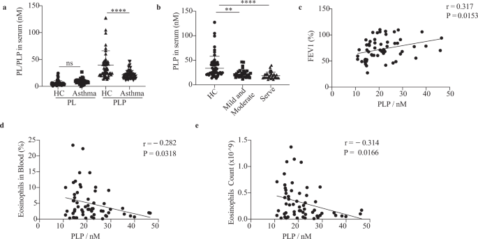Vitamin B6 regulates IL-33 homeostasis to alleviate type 2 inflammation