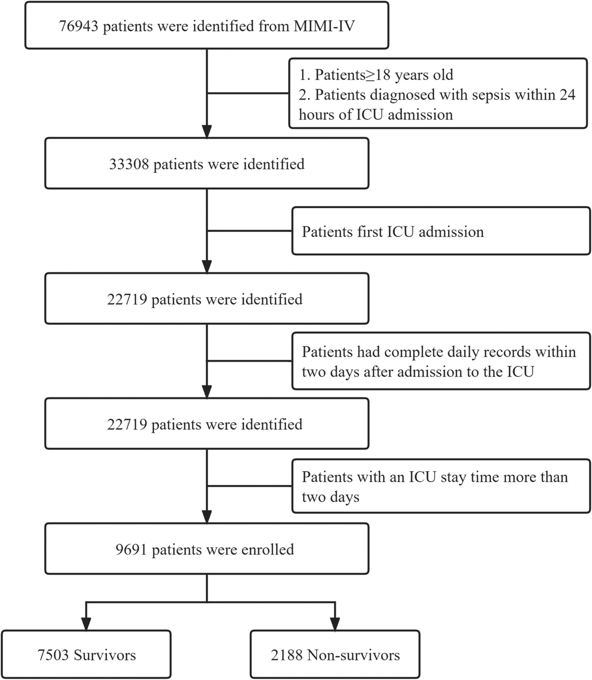 ANALYSIS OF THE RELATIONSHIP BETWEEN EARLY SERUM PHOSPHATE LEVELS AND SHORT-TERM MORTALITY IN SEPTIC PATIENTS: A RETROSPECTIVE STUDY BASED ON MIMIC-IV
