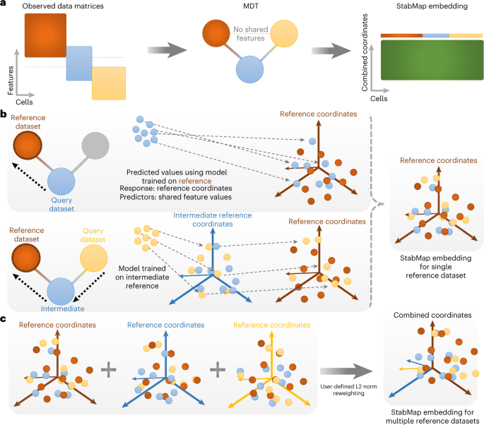 Stabilized mosaic single-cell data integration using unshared features