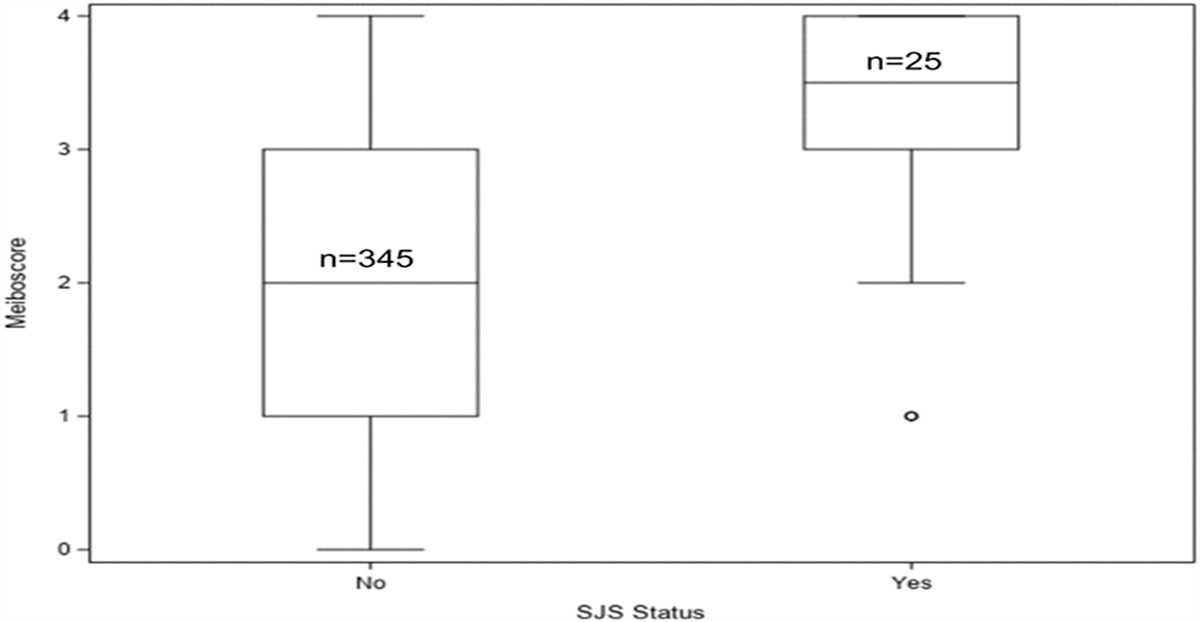 A Retrospective Analysis of Tear Film and Blink Parameters in Patients With Ocular Surface Disease