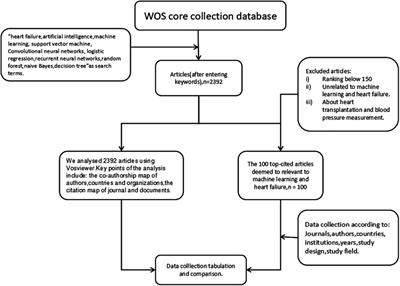 Bibliometric analysis of 100 top cited articles of heart failure–associated diseases in combination with machine learning