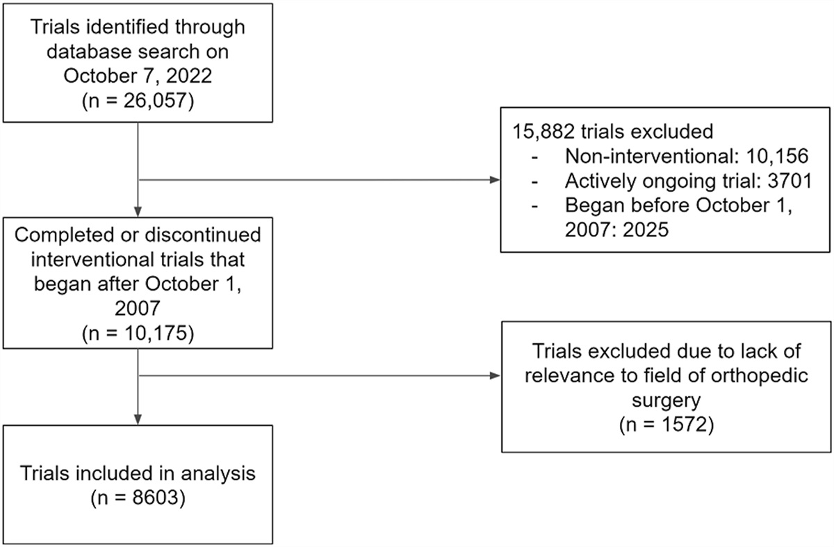What Factors Are Associated with Clinical Trial Discontinuation in Orthopaedic Surgery: An Analysis of Clinical Trials Between 2007 and 2022