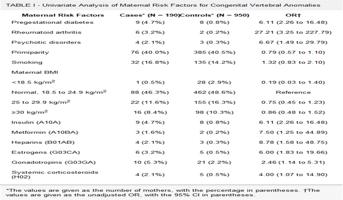 Maternal Risk Factors for Congenital Vertebral Anomalies: A Population-Based Study