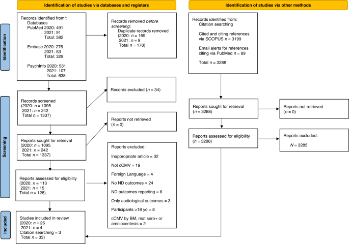 Neurodevelopmental outcomes of children with congenital cytomegalovirus: a systematic scoping review