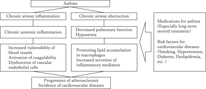 Asthma as risk for incident cardiovascular disease and its subtypes