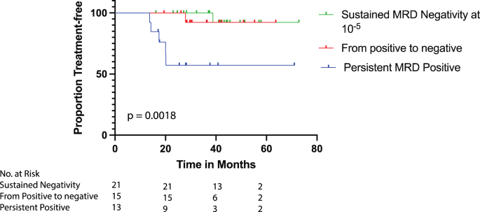 Correction: Integrated analysis of next generation sequencing minimal residual disease (MRD) and PET scan in transplant eligible myeloma patients
