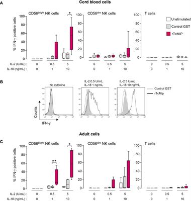 The macrophage infectivity potentiator of Trypanosoma cruzi induces innate IFN-γ and TNF-α production by human neonatal and adult blood cells through TLR2/1 and TLR4
