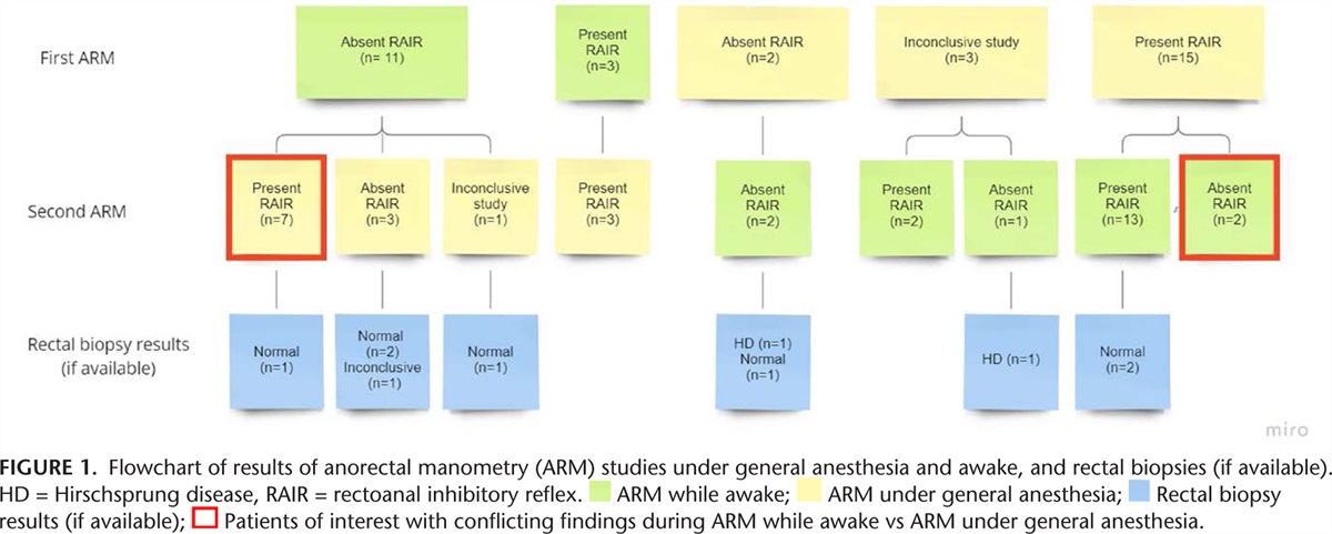 Accuracy of Anorectal Manometry to Detect the Rectoanal Inhibitory Reflex in Children: Awake Versus Under General Anesthesia