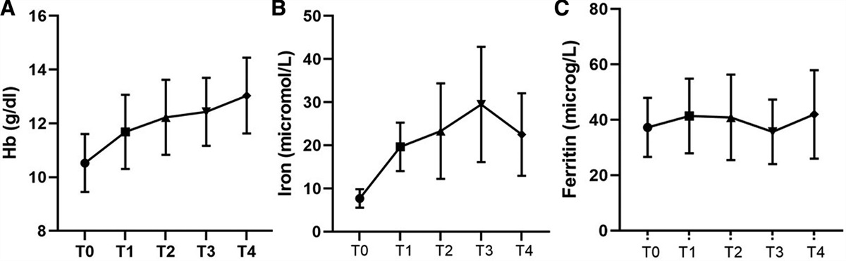 Natural History of Anemia and Efficacy and Safety of Oral Iron Therapy in Children Newly Diagnosed With Inflammatory Bowel Disease