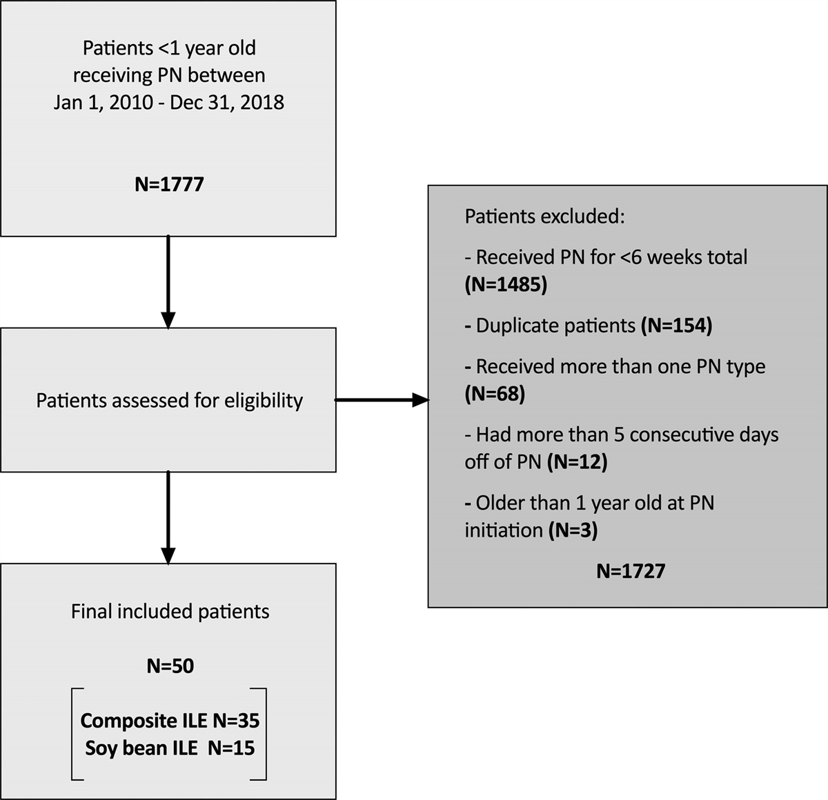 Intestinal Failure-Associated Liver Disease and Growth Pre- and Post-Transition to a Composite Lipid Emulsion
