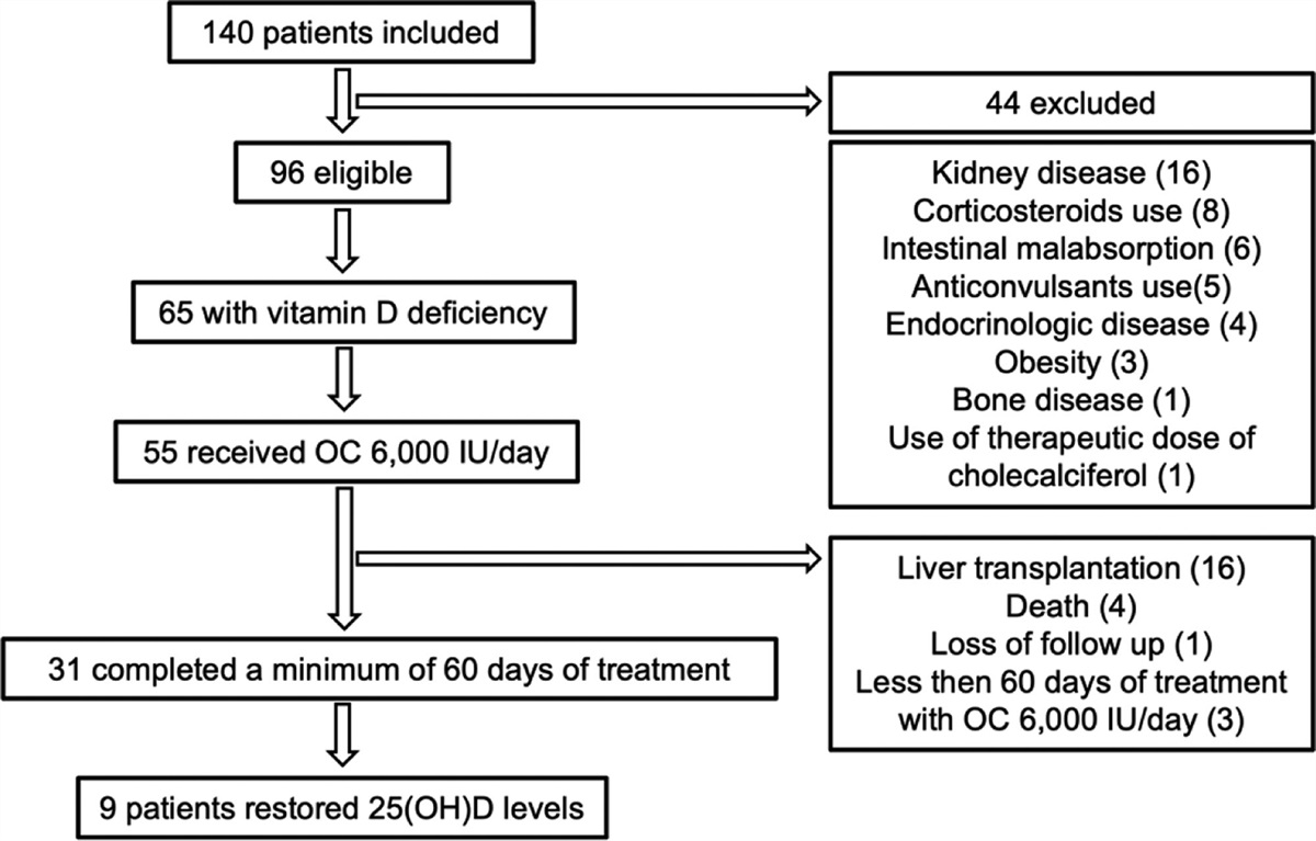 Daily Vitamin D Supplementation Improves Vitamin D Deficiency in Patients With Chronic Liver Disease