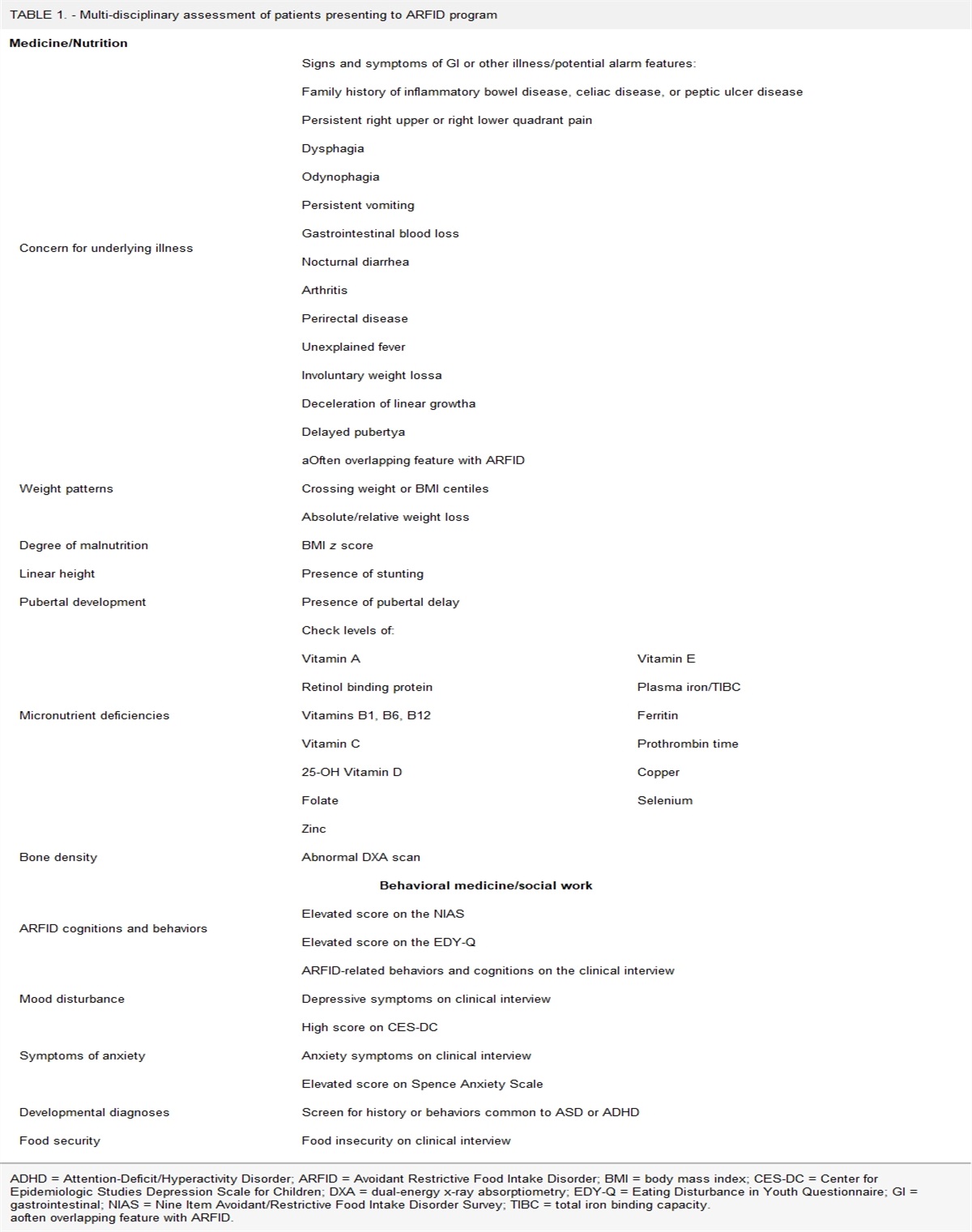 Assessment of Patients With ARFID Presenting to Multi-Disciplinary Tertiary Care Program