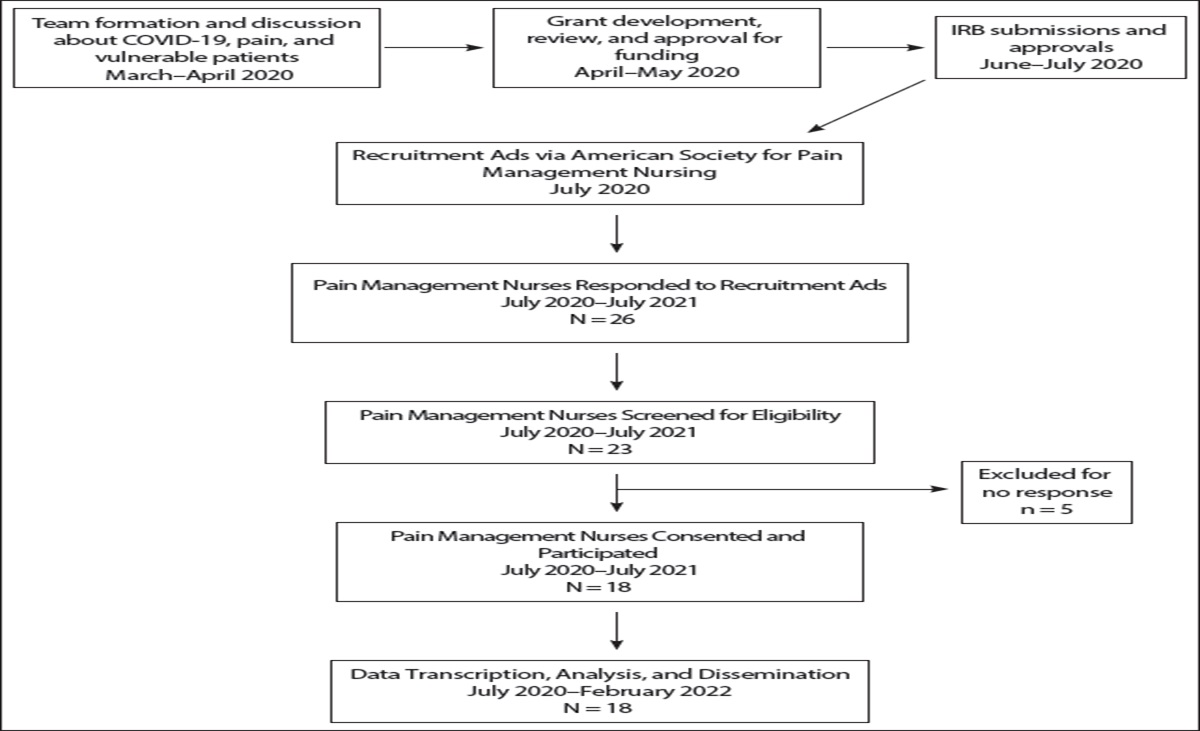 Original Research: The Impact of COVID-19 on Pain Care Among Older Adults