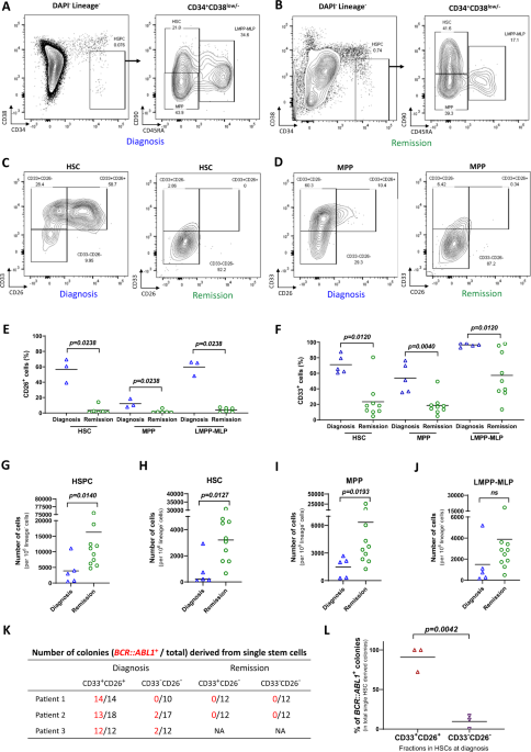 Genetic separation of chronic myeloid leukemia stem cells from normal hematopoietic stem cells at single-cell resolution