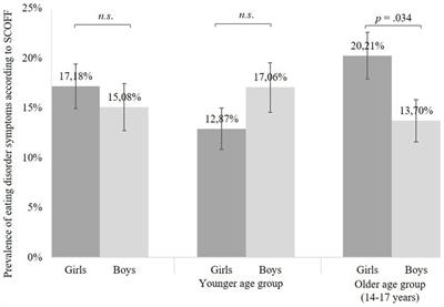 Eating disorder symptoms among children and adolescents in Germany before and after the onset of the COVID-19 pandemic