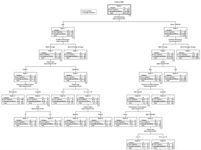 Machine learning techniques for identifying mental health risk factor associated with schoolchildren cognitive ability living in politically violent environments