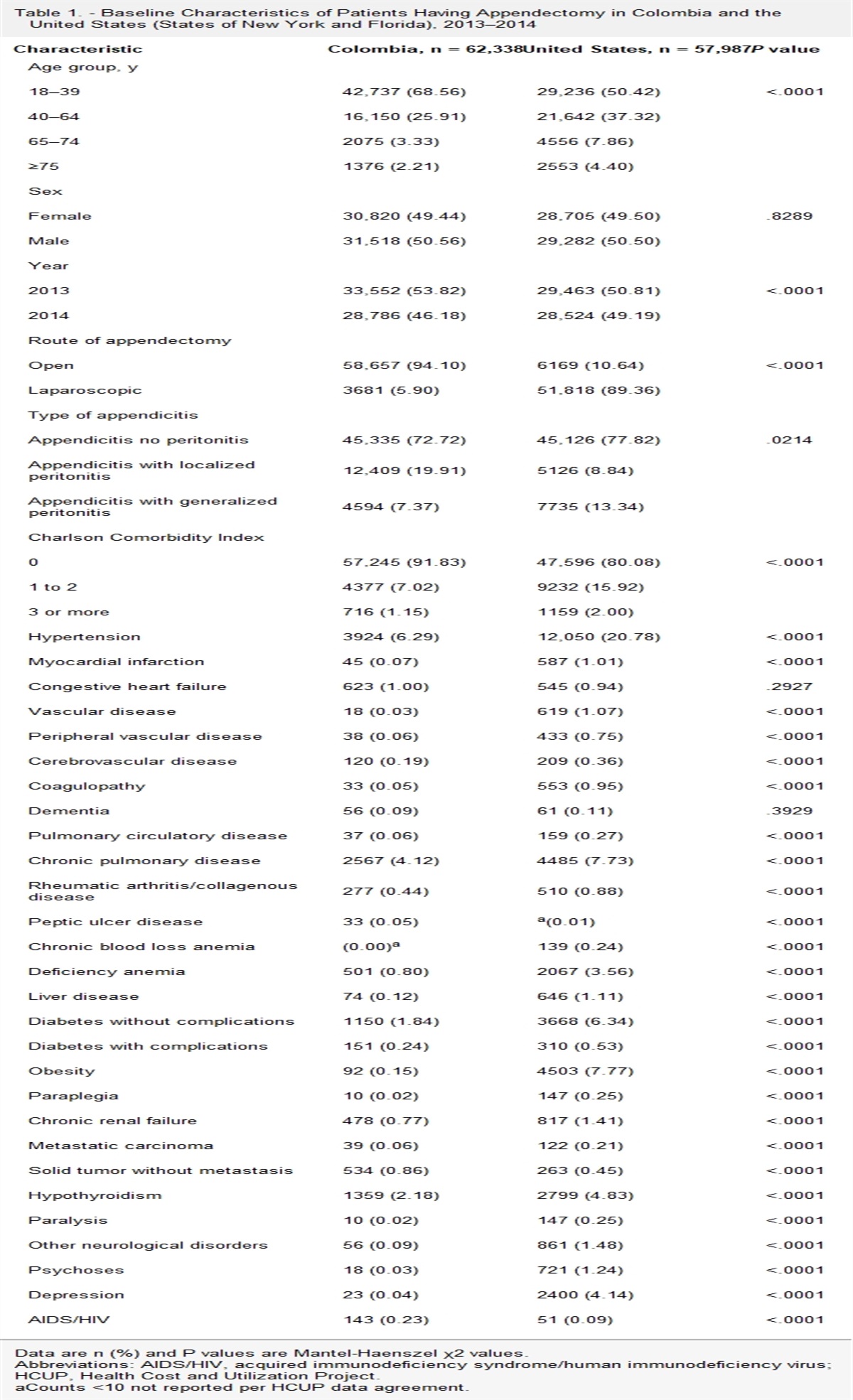 Failure to Rescue and Mortality Differences After Appendectomy in a Low-Middle-Income Country and the United States