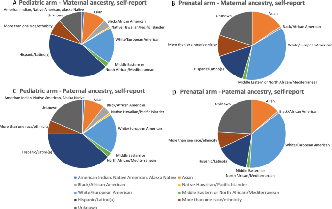 Diagnostic yield of pediatric and prenatal exome sequencing in a diverse population