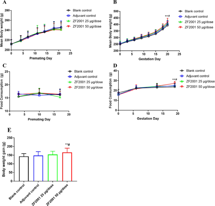 Developmental and reproductive toxicity of a recombinant protein subunit COVID-19 vaccine (ZF2001) in rats