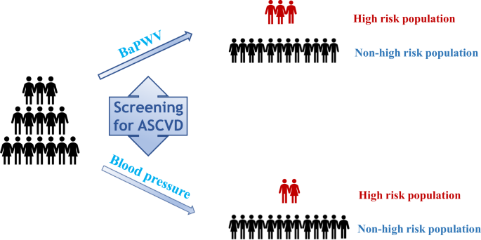 Brachial-ankle pulse wave velocity is a stronger predictor than blood pressure for atherosclerotic cardiovascular diseases and all-cause mortality: a cohort study