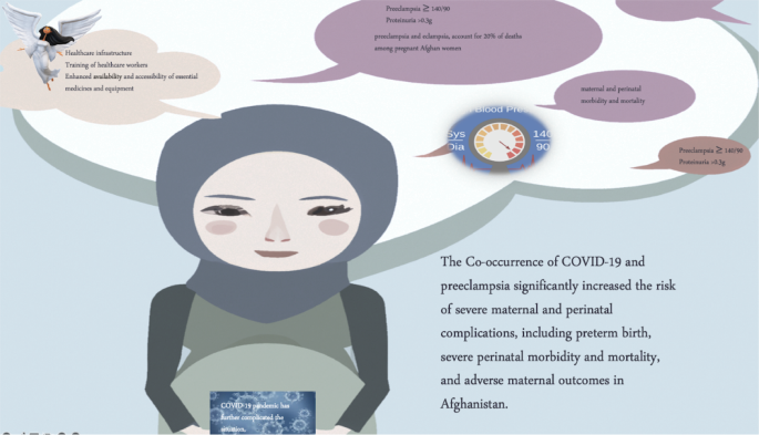 Preeclampsia and COVID-19 in Afghanistan: additional burden on Afghan pregnant women’s health