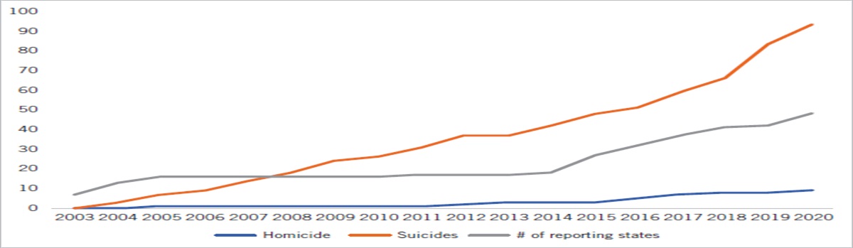 Suicide and homicide deaths of PAs: Analysis of the National Violent Death Reporting System