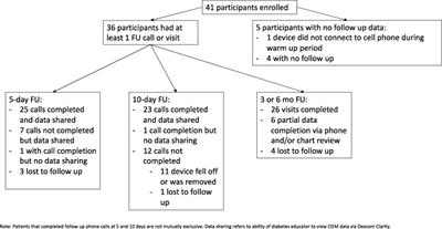 Short-term use of CGM in youth onset type 2 diabetes is associated with behavioral modifications