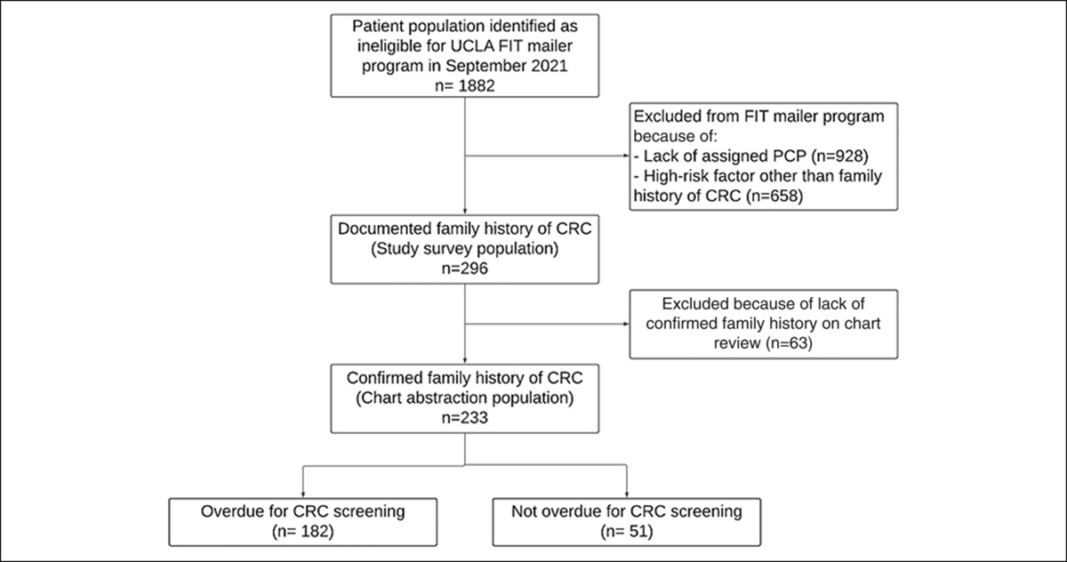 Individuals With a Family History of Colorectal Cancer Warrant Tailored Interventions to Address Patient-Reported Barriers to Screening