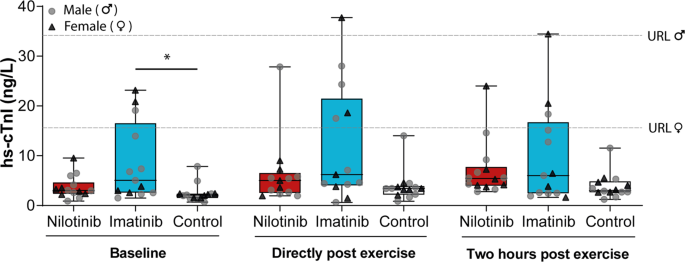 Exercise-induced release of cardiac and skeletal muscle injury biomarkers in patients with chronic myeloid leukemia receiving TKI therapy