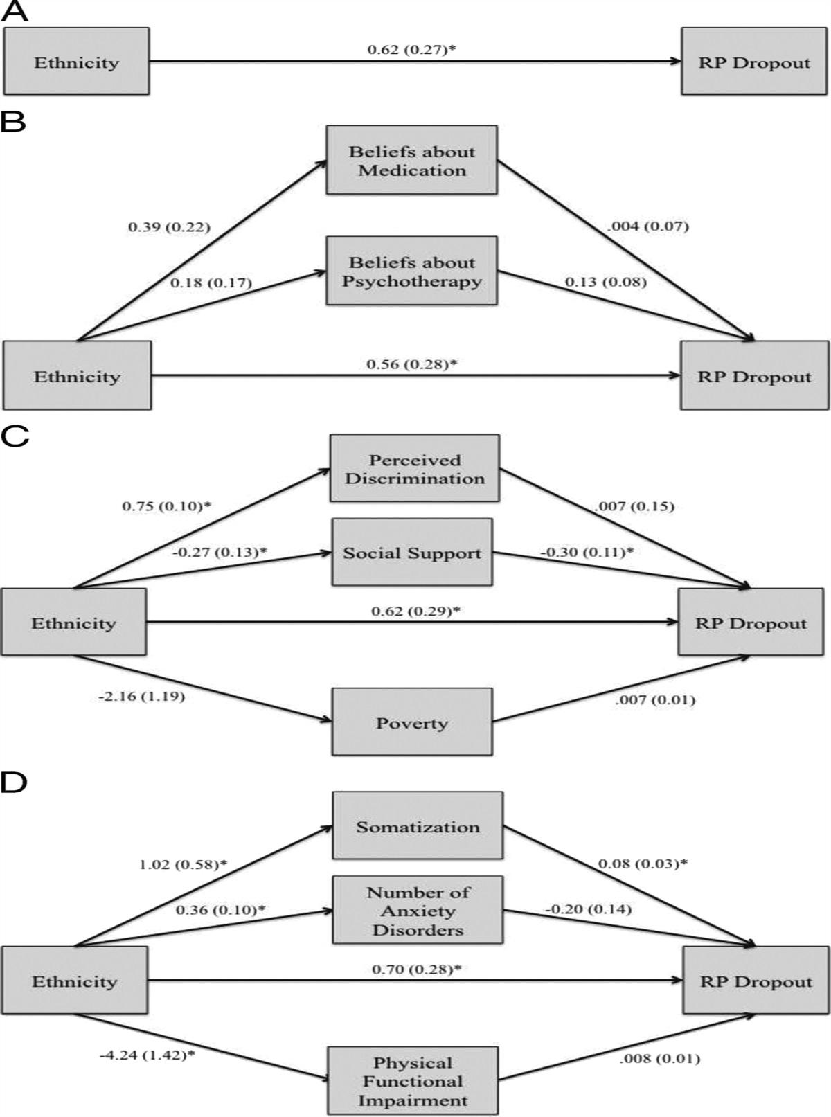 Mediators of Ethnic Differences in Dropout Rates From a Randomized Controlled Treatment Trial Among Latinx and Non-Latinx White Primary Care Patients With Anxiety Disorders