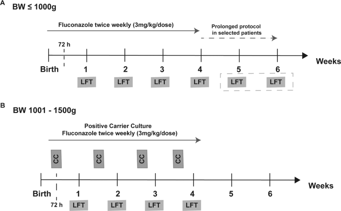 Prophylactic fluconazole protocol in very low birth weight infants: invasive candidiasis prevention in a Latin American neonatal intensive care unit