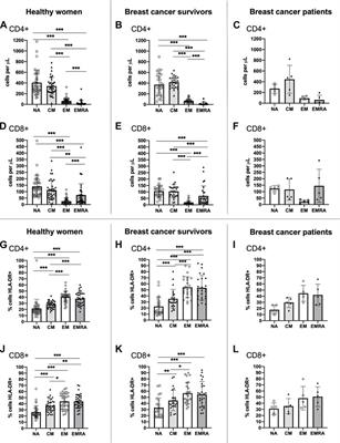 Immune cell status, cardiorespiratory fitness and body composition among breast cancer survivors and healthy women: a cross sectional study