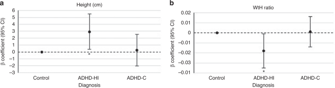 Anthropometric status of preschoolers and elementary school children with ADHD: preliminary results from the EPINED study