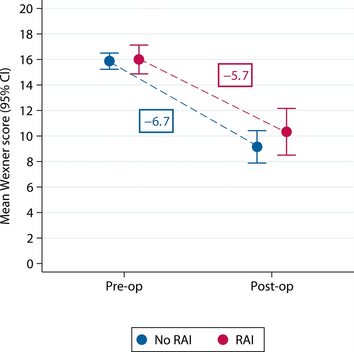 Does Rectoanal Intussusception Limit Improvements in Clinical Outcome and Quality of Life After Sacral Nerve Stimulation for Fecal Incontinence?